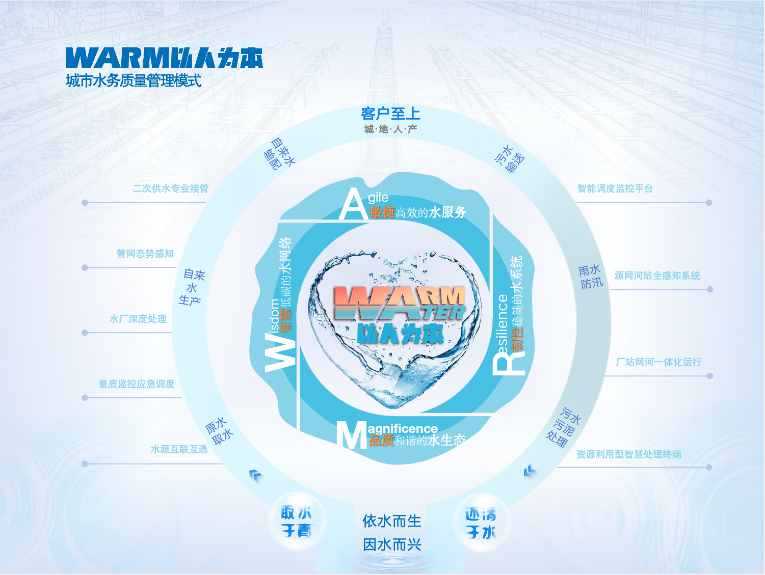 3.WARM以人为本城市水务质量管理模式.png