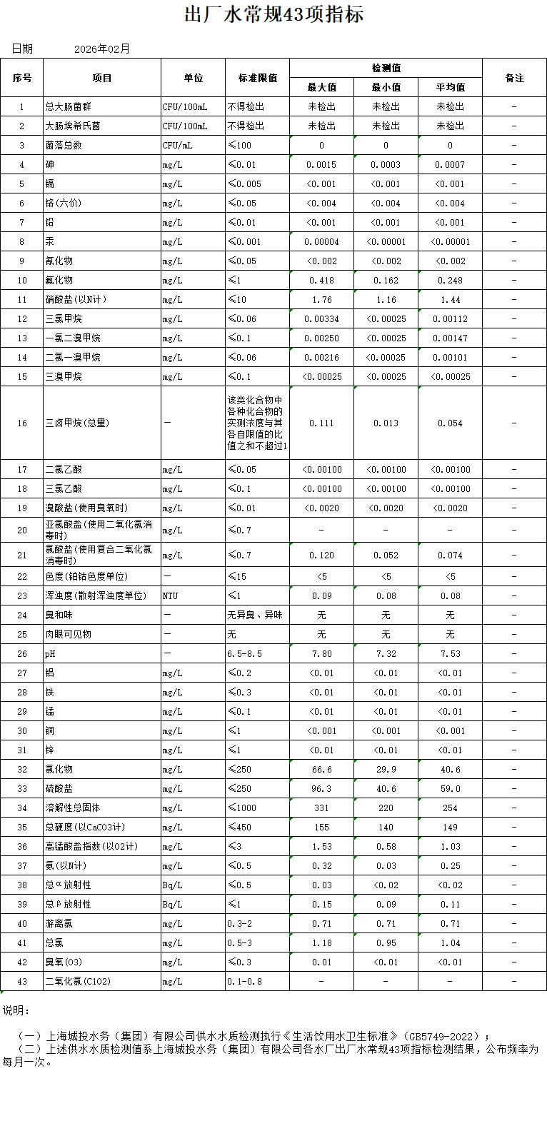 2026年2月出厂水常规43项指标（月报）.png